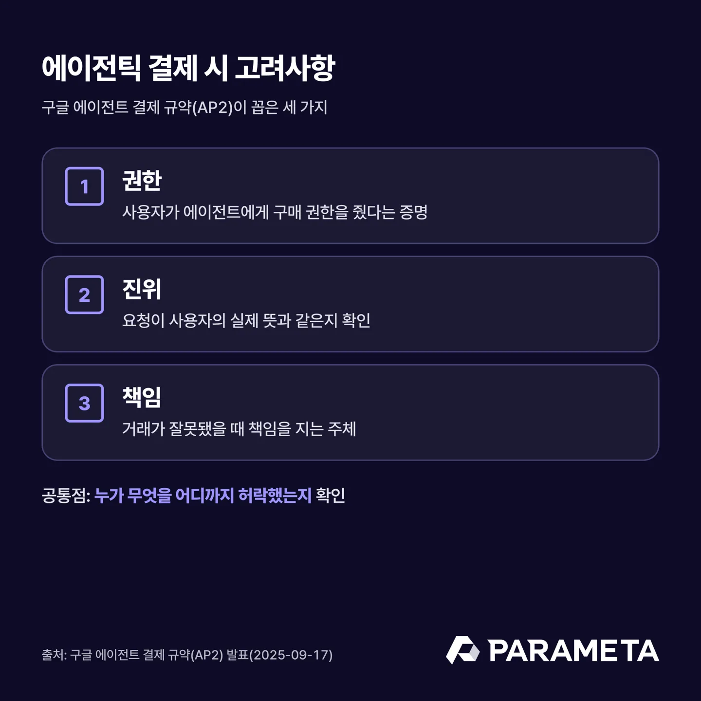 에이전틱 결제 시 고려사항. 구글 AP2가 꼽은 세 가지: 권한(구매 권한을 줬다는 증명), 진위(요청이 사용자의 실제 뜻과 같은지 확인), 책임(거래가 잘못됐을 때 책임 주체)