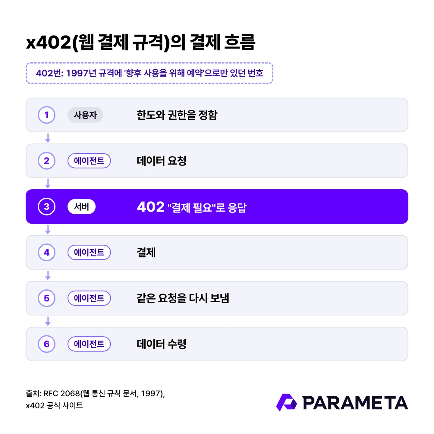 x402 결제 흐름 6단계. 사용자가 한도와 권한을 정하고, 에이전트가 데이터를 요청하면 서버가 402 결제 필요로 응답하고, 에이전트가 결제한 뒤 같은 요청을 다시 보내 데이터를 받는다