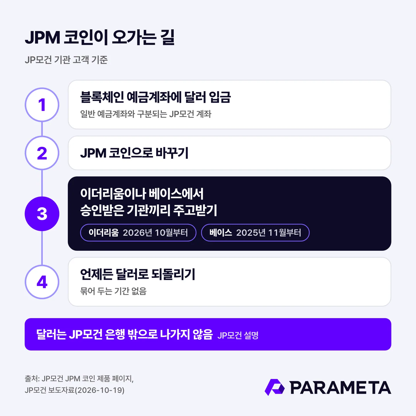 JPM 코인이 오가는 길: 블록체인 예금계좌에 달러 입금, JPM 코인으로 바꾸기, 이더리움이나 베이스에서 승인받은 기관끼리 주고받기, 언제든 달러로 되돌리기. 달러는 JP모건 은행 밖으로 나가지 않음(JP모건 설명, JPM 코인 제품 페이지와 2026-10-19 보도자료 기준)