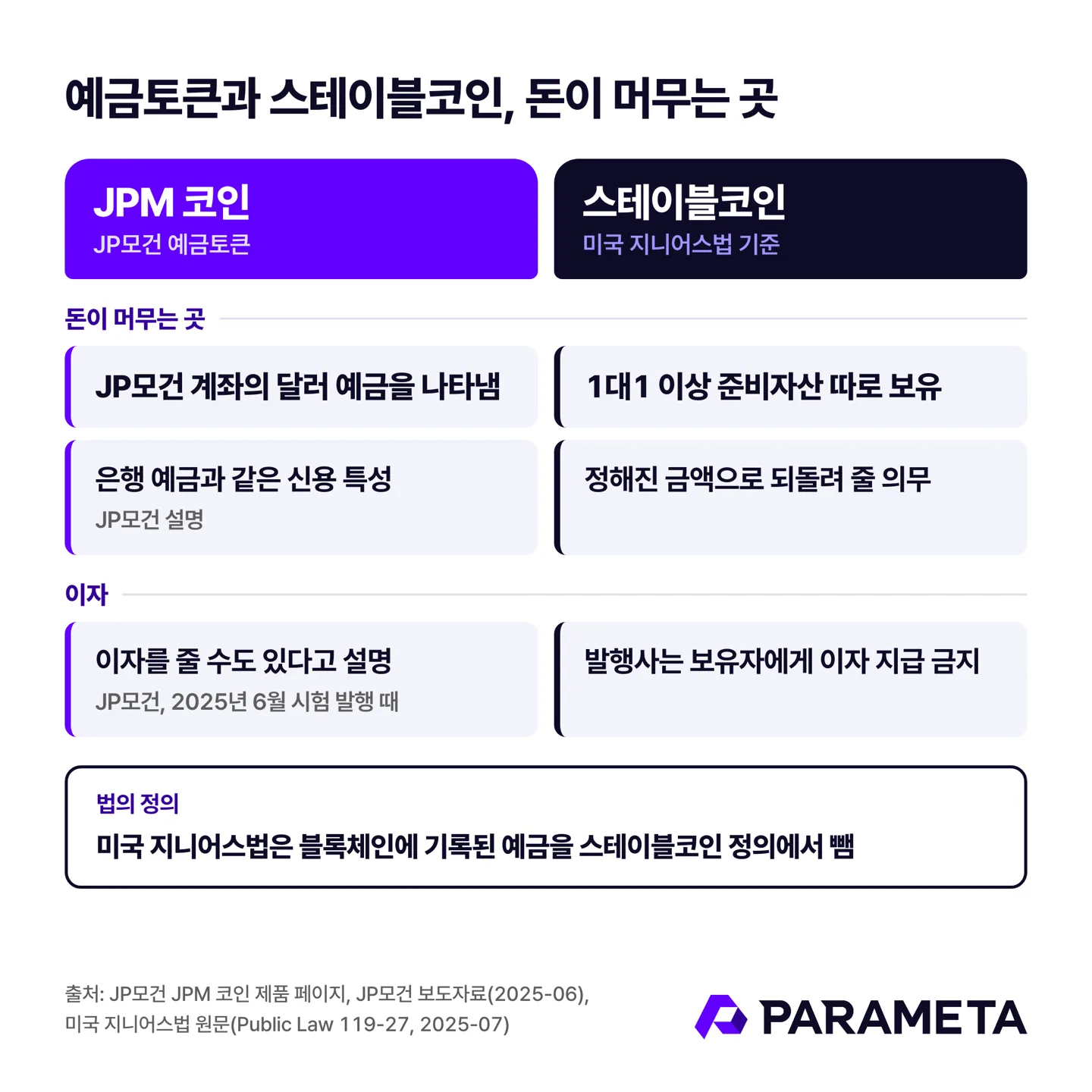 예금토큰과 스테이블코인 비교: JPM 코인은 JP모건 계좌의 달러 예금을 나타내고, 은행 예금과 신용 특성이 같으며 이자를 줄 수도 있다고 JP모건이 설명(이자 설명은 2025년 6월 시험 발행 때). 스테이블코인은 미국 지니어스법 기준으로 1대1 이상 준비자산을 따로 두고 정해진 금액으로 되돌려 줄 의무가 있으며 발행사는 보유자에게 이자를 줄 수 없음. 미국 지니어스법은 블록체인에 기록된 예금을 스테이블코인 정의에서 뺌