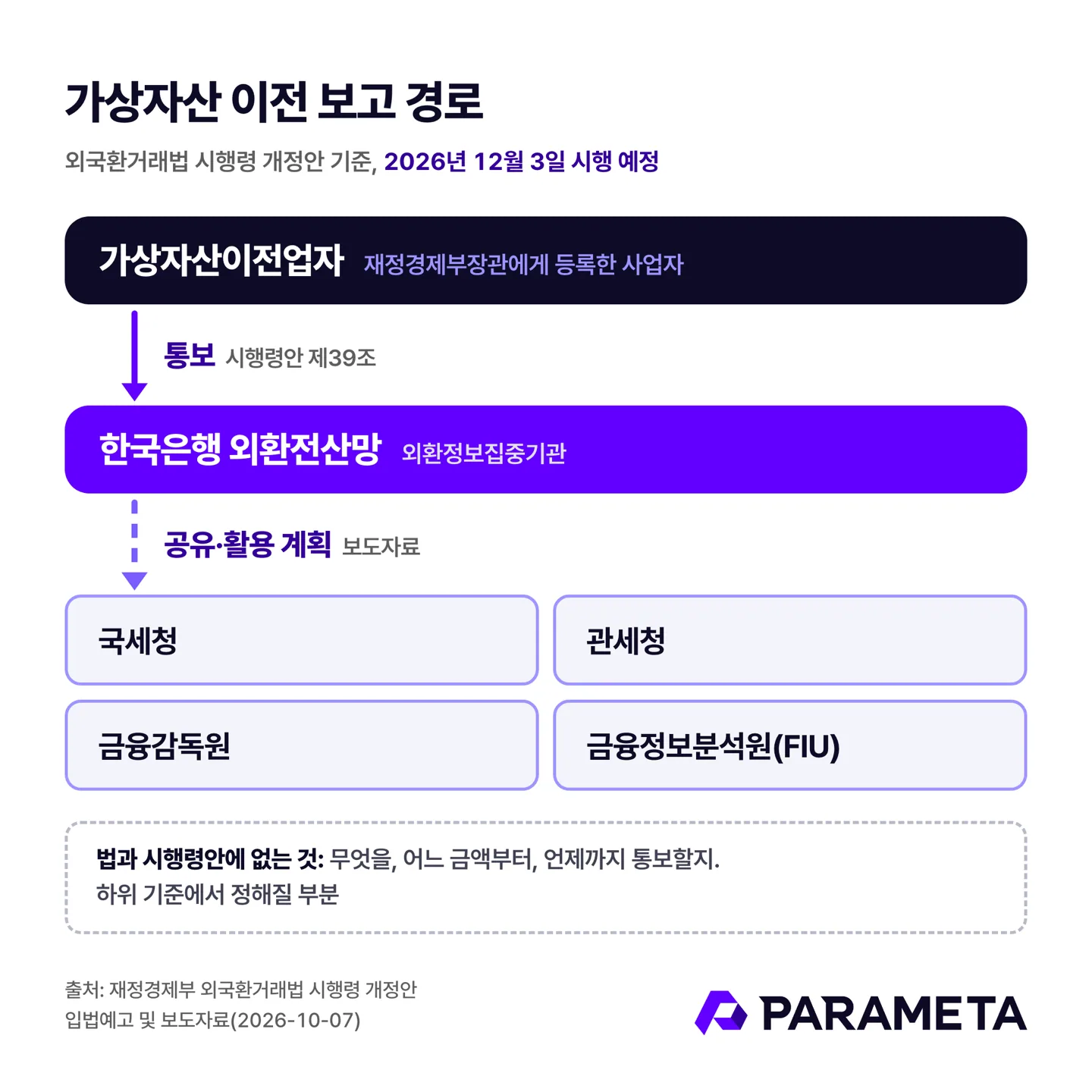 가상자산 이전 보고 경로(외국환거래법 시행령 개정안 기준)