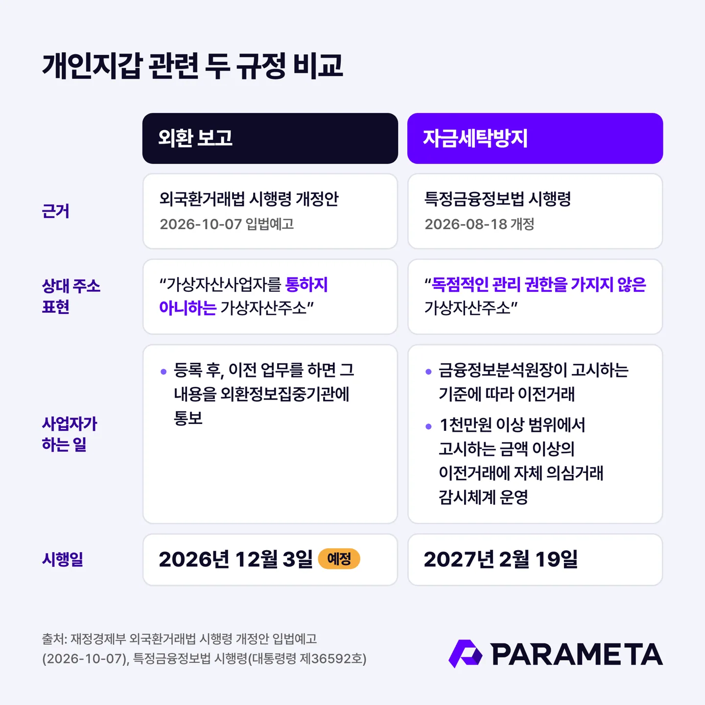 개인지갑 관련 두 규정 비교(외환 보고와 자금세탁방지)