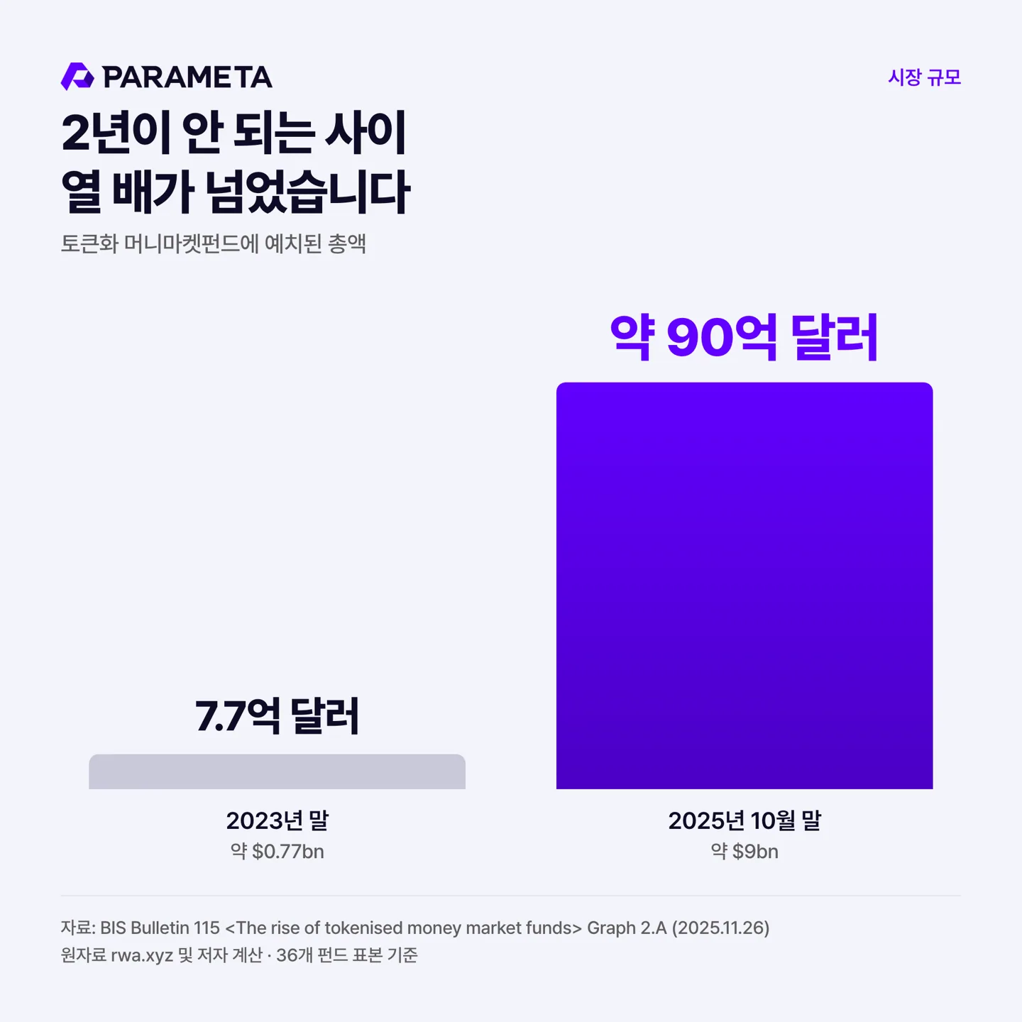 Line chart of total assets held in tokenized money market funds, 2023 to 2025