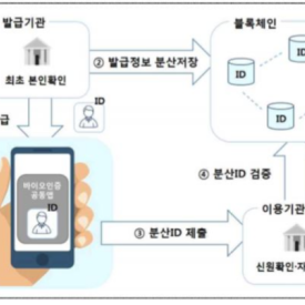 The Financial Services Commission institutionalizes DID authentication