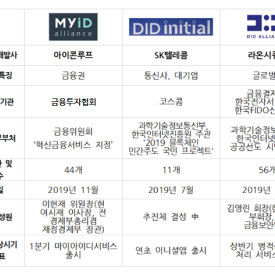 [블록체인 맞수열전] 3대 DID연합, 단기 승부처 ‘서비스 상용화’