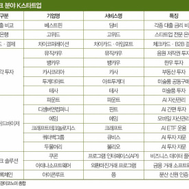 음원·송아지 지분 사고 AI가 종목 찍어주고…활짝 핀 핀테크 스타트업