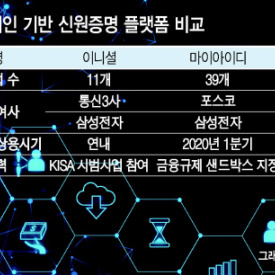 블록체인기반 신원증명 ‘3色 플랫폼’ 스타트